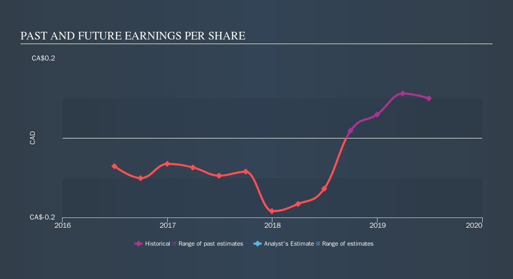 TSX:AVP Past and Future Earnings, October 27th 2019