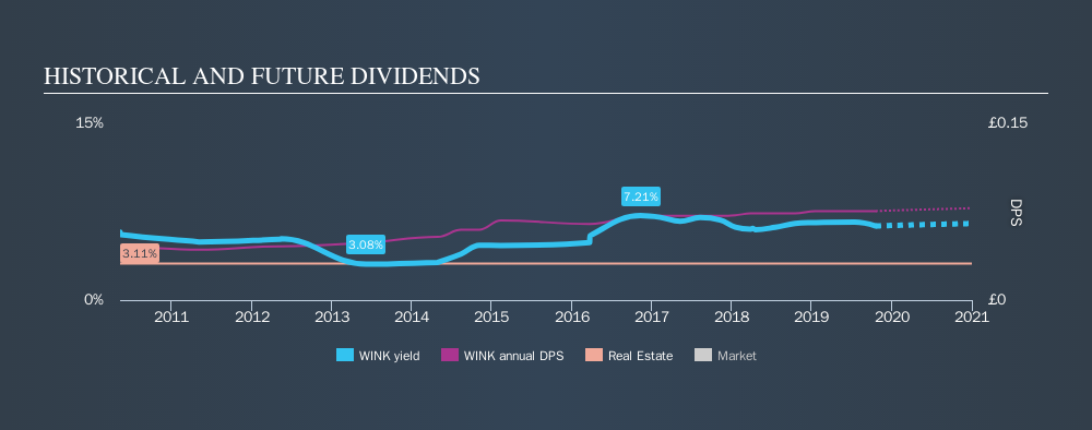 AIM:WINK Historical Dividend Yield, October 20th 2019