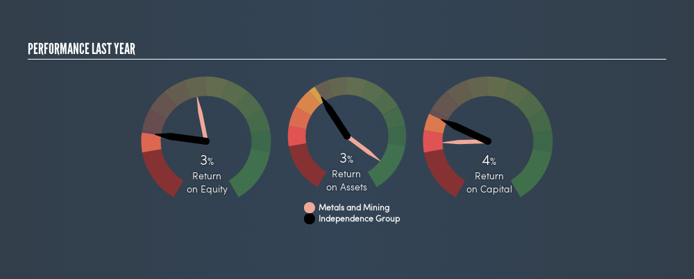 ASX:IGO Past Revenue and Net Income, July 11th 2019