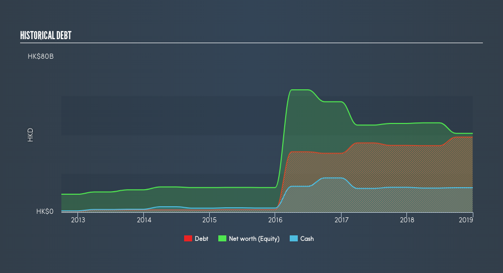 SEHK:200 Historical Debt, July 29th 2019