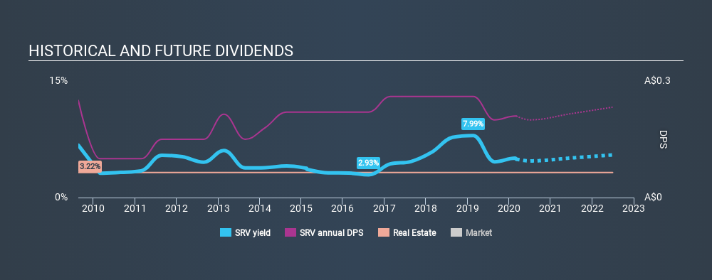 ASX:SRV Historical Dividend Yield, March 4th 2020