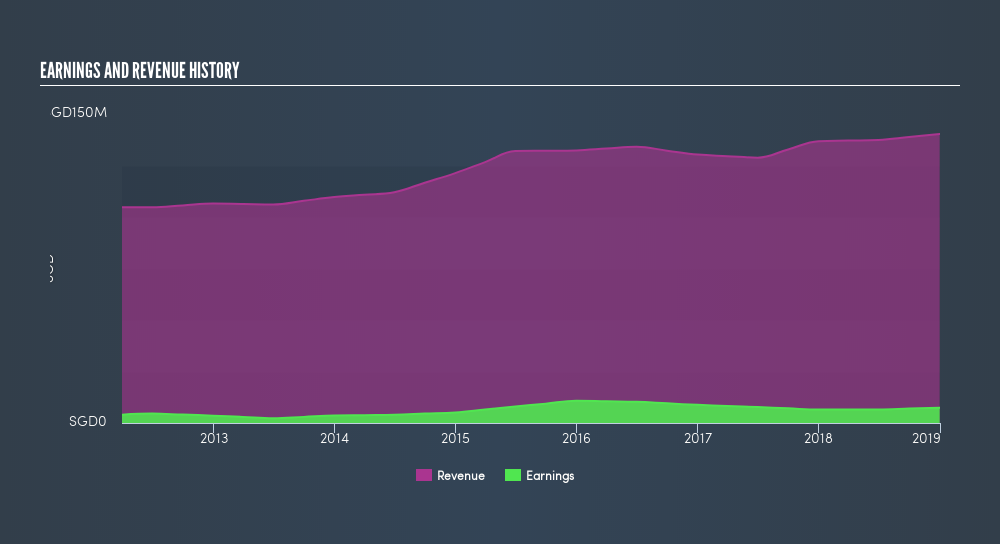 SGX:AVV Income Statement, March 5th 2019