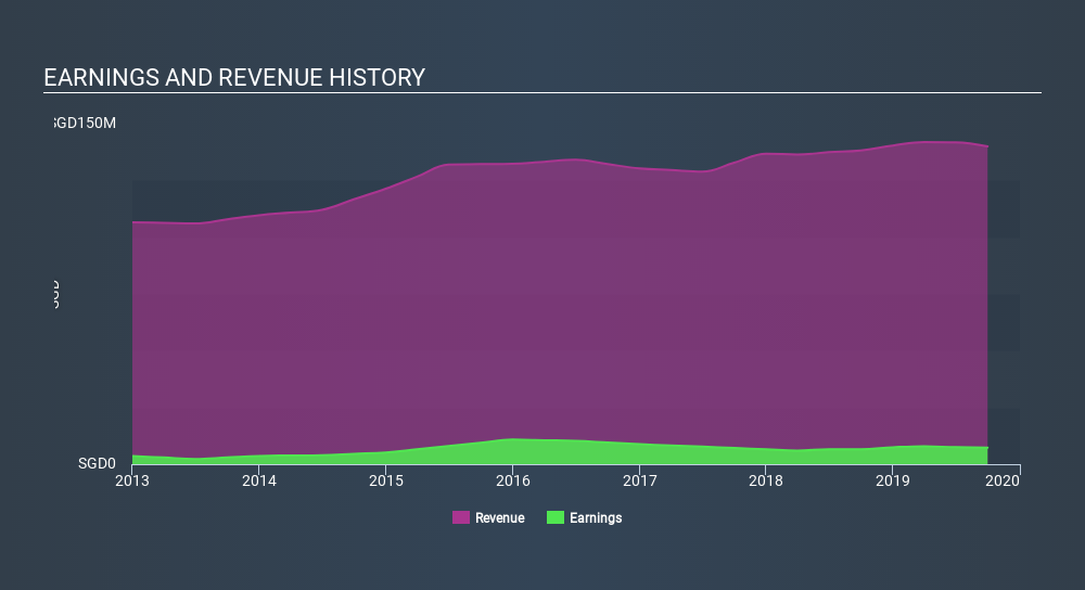 SGX:AVV Income Statement, December 11th 2019