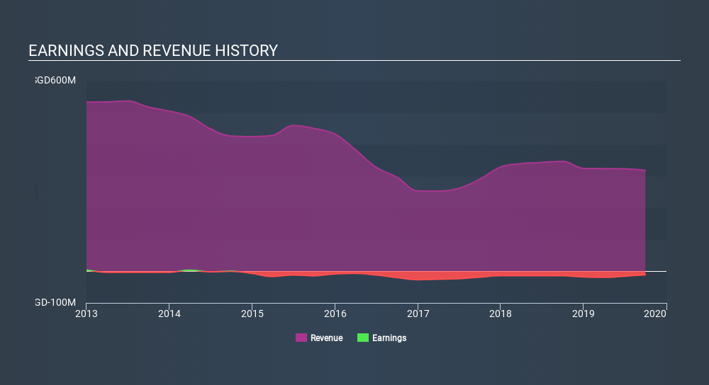 SGX:C06 Income Statement, November 27th 2019