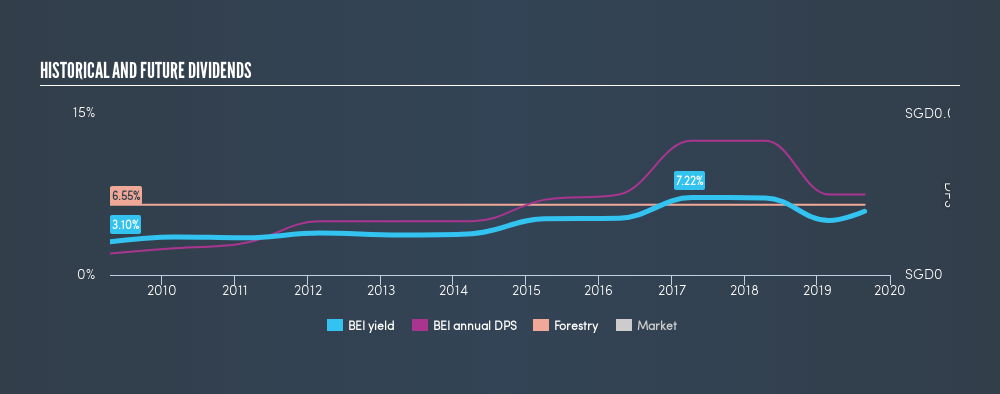 SGX:BEI Historical Dividend Yield, August 27th 2019