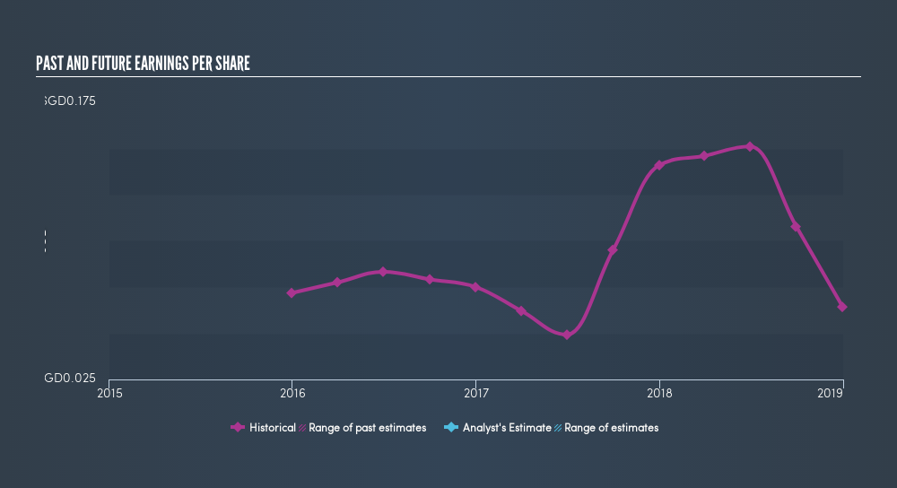 SGX:BEI Past and Future Earnings, July 4th 2019