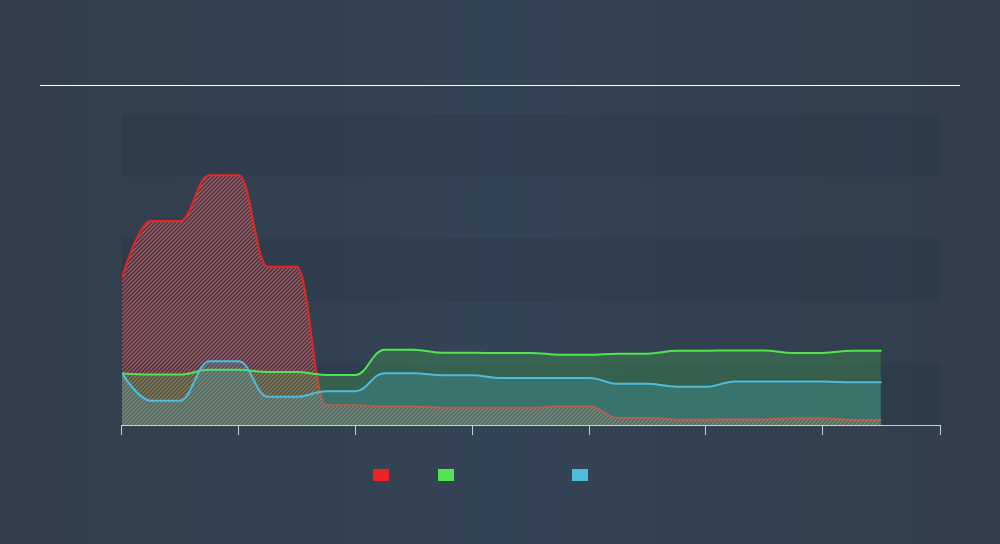 SEHK:217 Historical Debt, November 13th 2019