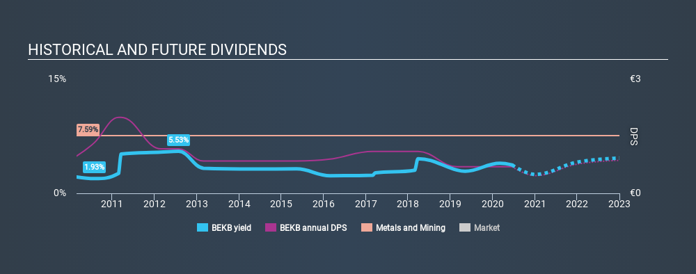 ENXTBR:BEKB Historical Dividend Yield July 7th 2020