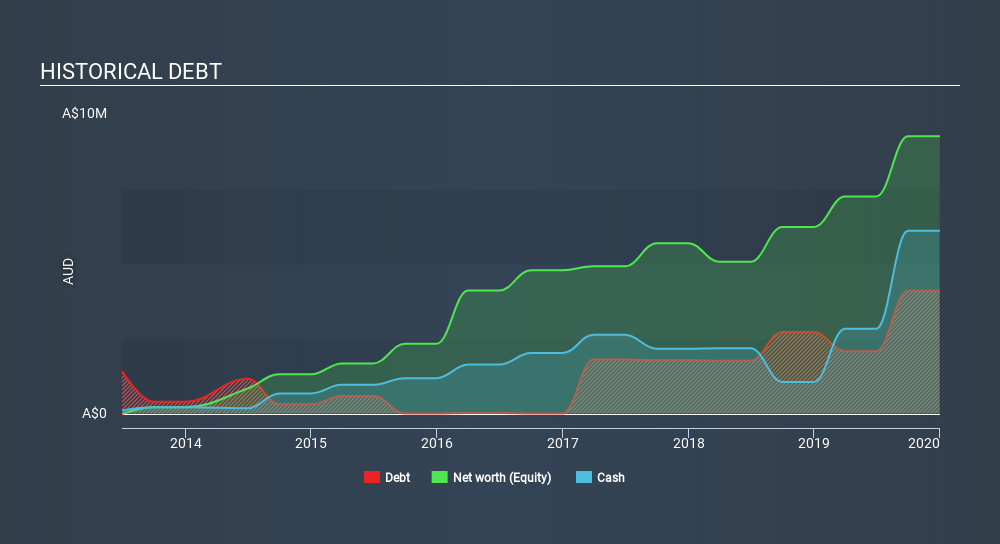 ASX:RFT Historical Debt June 18th 2020