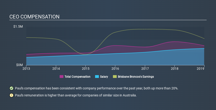 ASX:BBL CEO Compensation, December 3rd 2019
