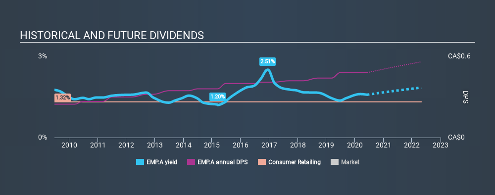 TSX:EMP.A Historical Dividend Yield June 4th 2020