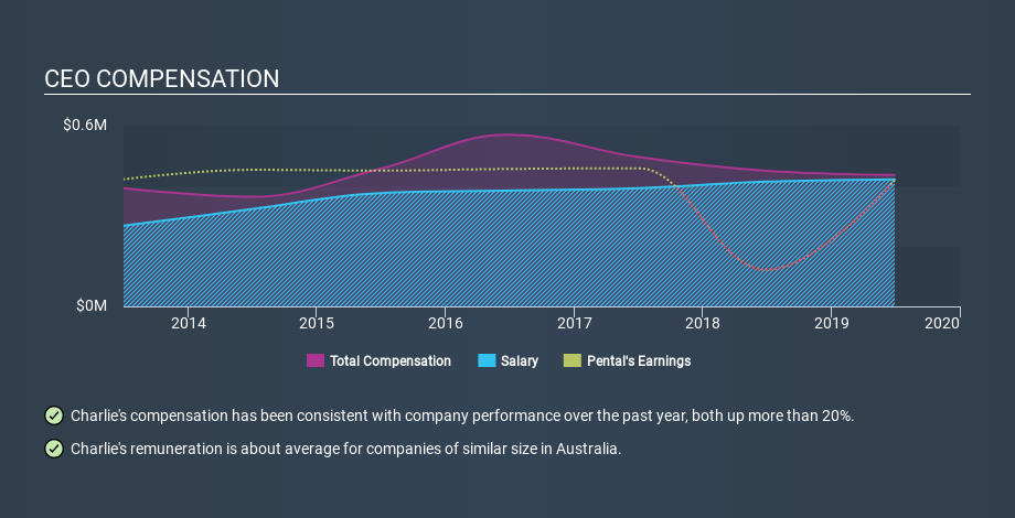 ASX:PTL CEO Compensation June 16th 2020