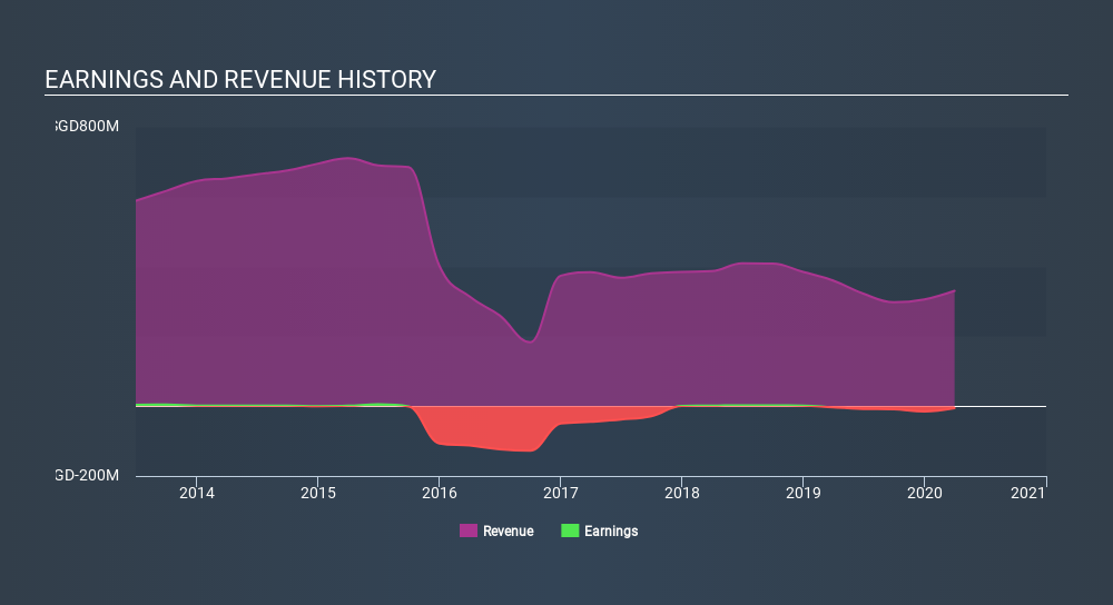 SGX:B69 Income Statement June 2nd 2020