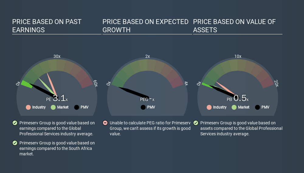 JSE:PMV Price Estimation Relative to Market, December 17th 2019