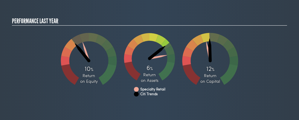 NasdaqGS:CTRN Past Revenue and Net Income, February 23rd 2019