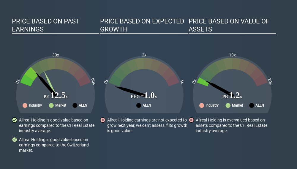 SWX:ALLN Price Estimation Relative to Market June 19th 2020