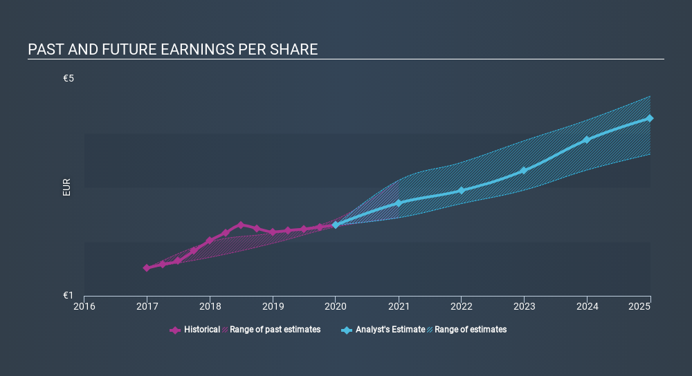ENXTPA:BIM Past and Future Earnings May 27th 2020