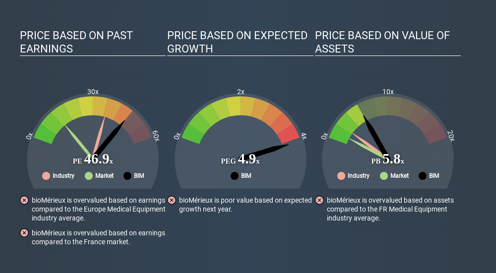 ENXTPA:BIM Price Estimation Relative to Market April 2nd 2020