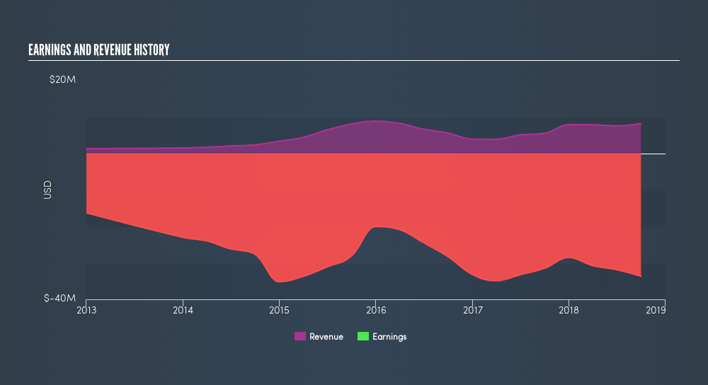 NasdaqCM:EYES Income Statement, March 12th 2019