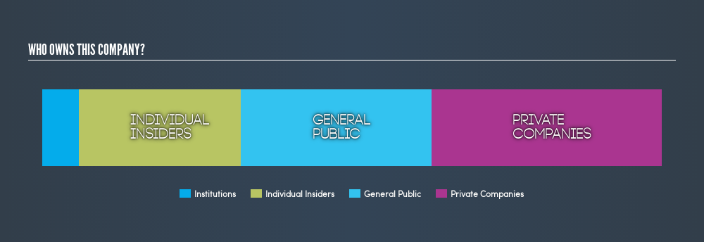 NasdaqCM:EYES Ownership Summary, March 12th 2019