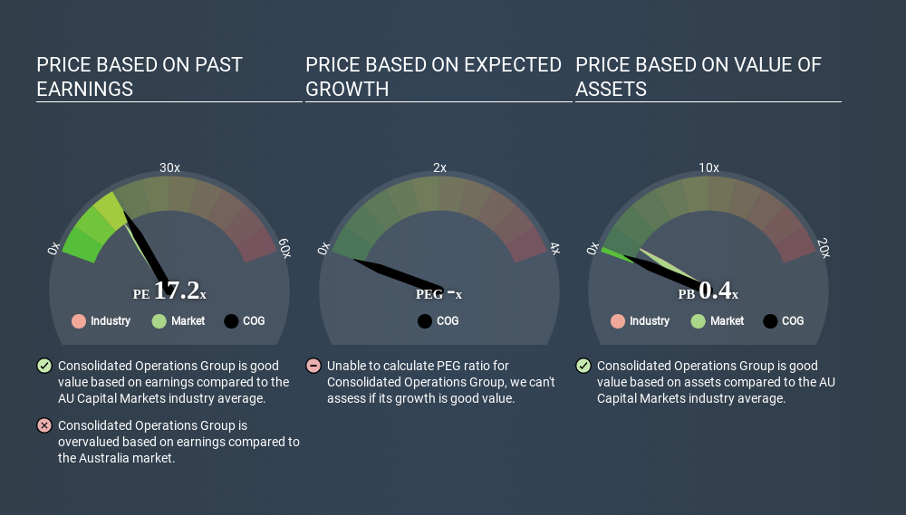 ASX:COG Price Estimation Relative to Market June 19th 2020