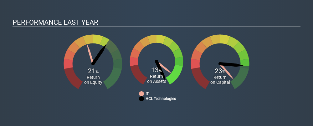 NSEI:HCLTECH Past Revenue and Net Income, March 1st 2020