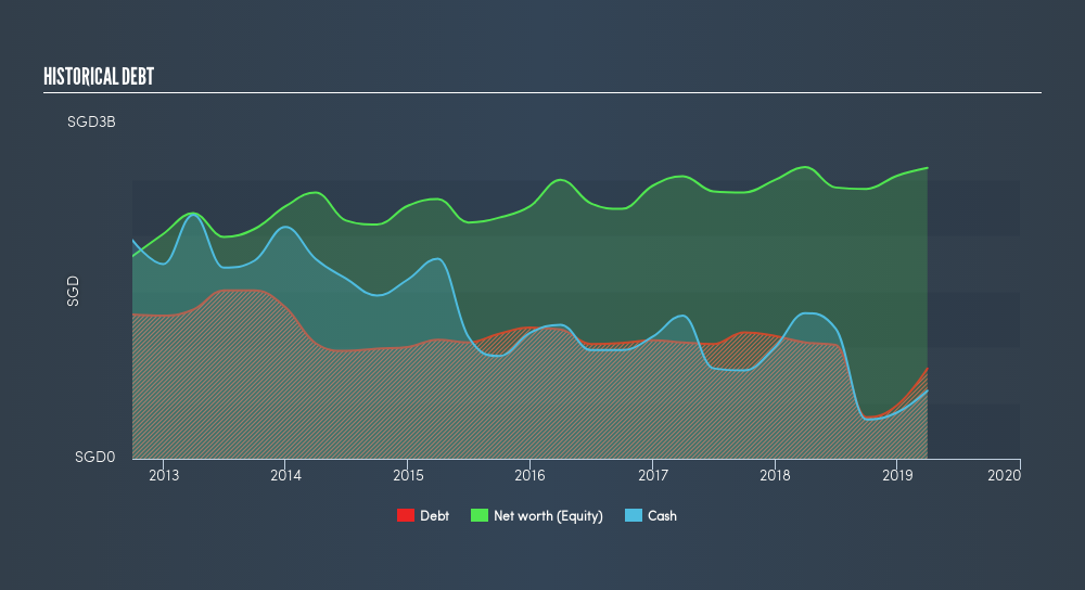 SGX:S63 Historical Debt, July 9th 2019