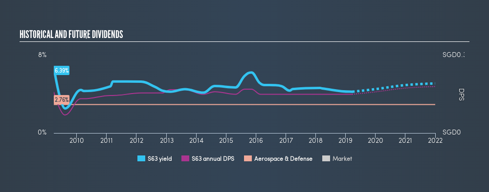SGX:S63 Historical Dividend Yield, March 23rd 2019