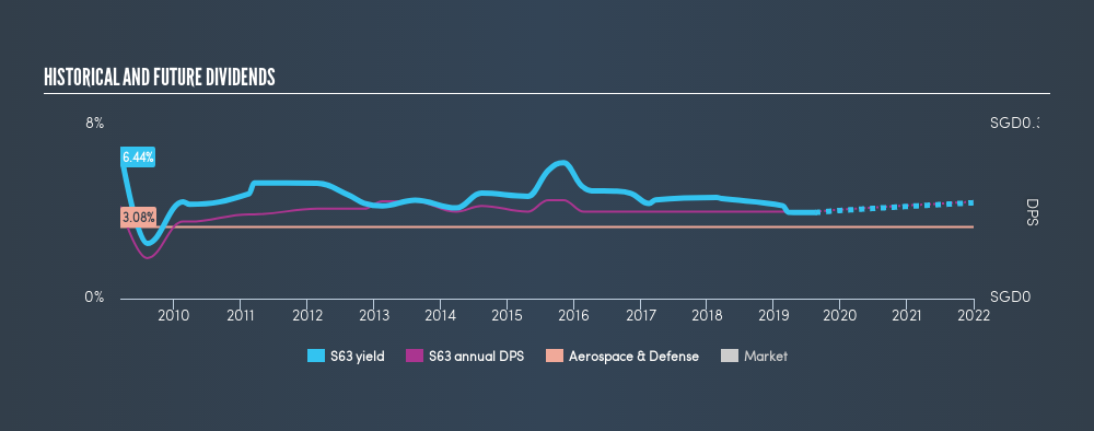 SGX:S63 Historical Dividend Yield, August 16th 2019