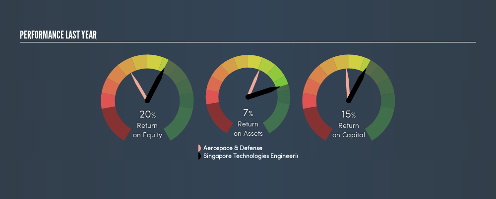 SGX:S63 Past Revenue and Net Income, May 13th 2019