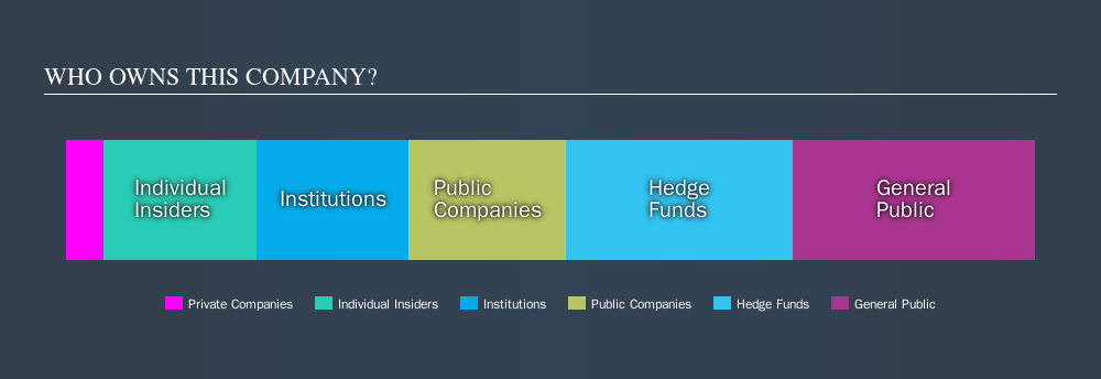 AMEX:OCX Ownership Summary, November 12th 2019