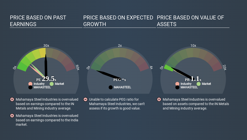 NSEI:MAHASTEEL Price Estimation Relative to Market June 18th 2020