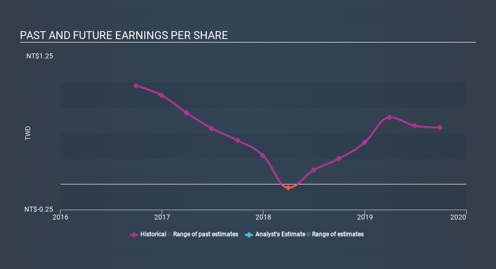 TSEC:2312 Past and Future Earnings, January 26th 2020