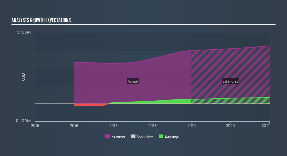 NYSE:VPG Past and Future Earnings, March 27th 2019