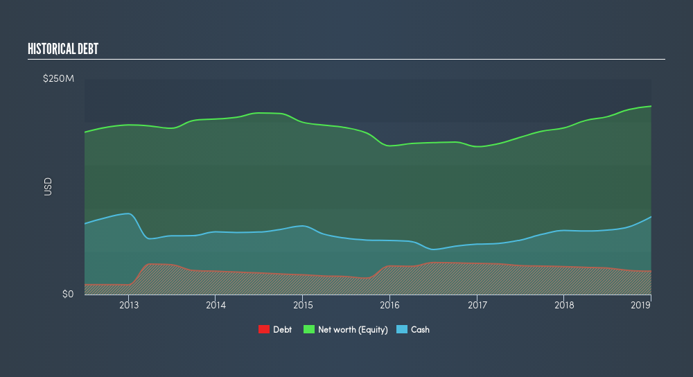 NYSE:VPG Historical Debt, April 7th 2019
