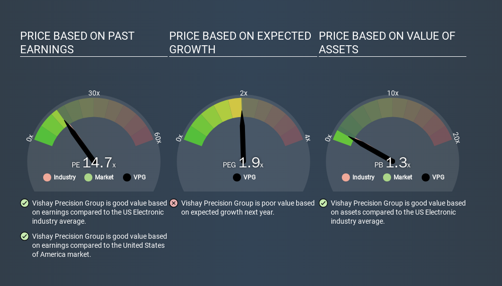 NYSE:VPG Price Estimation Relative to Market, March 12th 2020