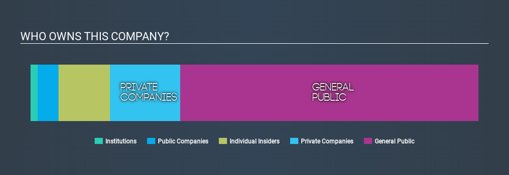 ASX:ABX Ownership Summary, December 8th 2019