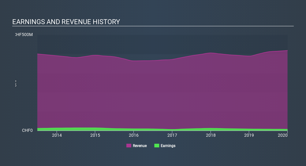SWX:STGN Income Statement June 19th 2020