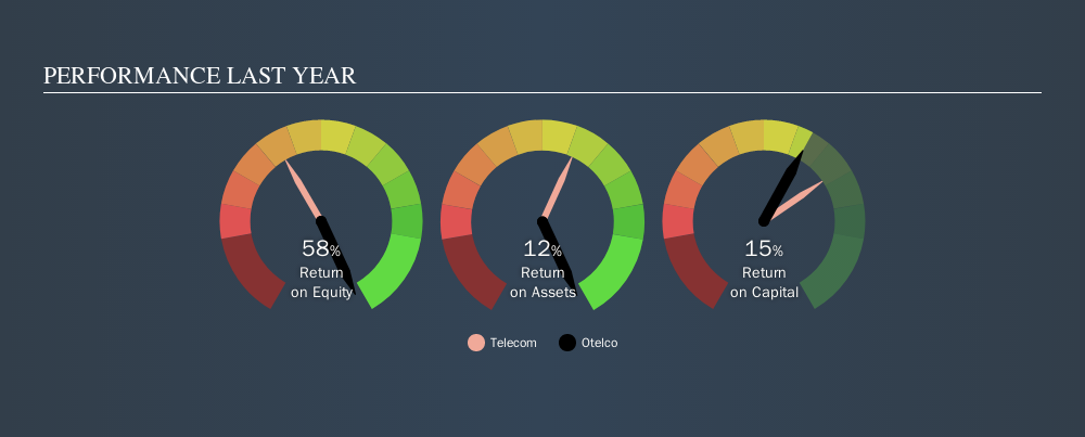 NasdaqCM:OTEL Past Revenue and Net Income, September 9th 2019