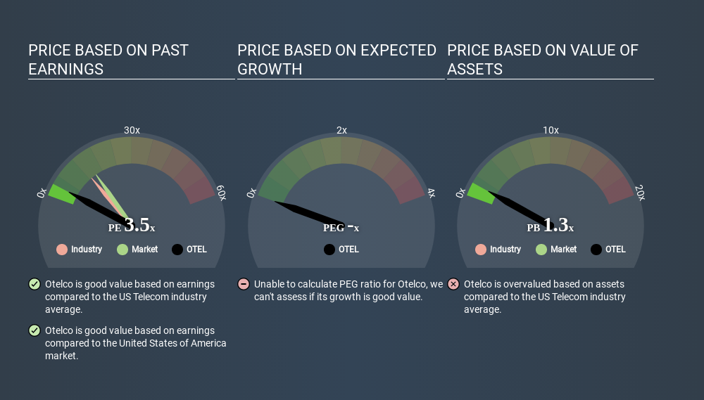 NasdaqCM:OTEL Price Estimation Relative to Market May 12th 2020