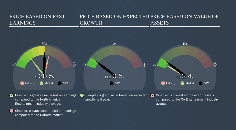 Does Cineplex Inc. (TSE:CGX) Have A Good P/E Ratio ...