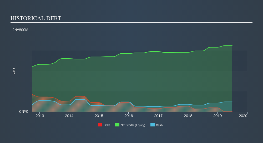 SEHK:954 Historical Debt, September 24th 2019