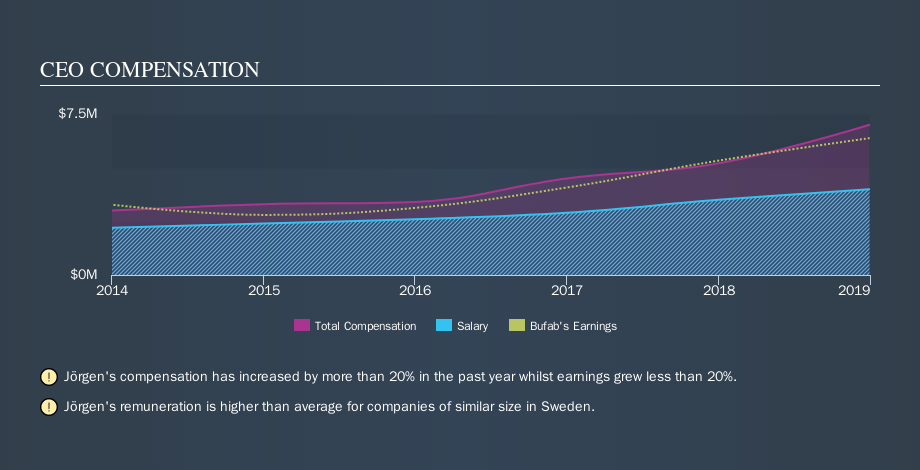 OM:BUFAB CEO Compensation, September 25th 2019