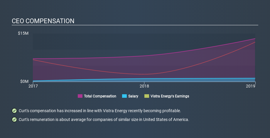 NYSE:VST CEO Compensation, February 27th 2020