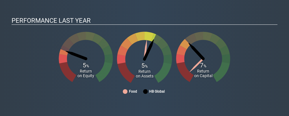 KLSE:HBGLOB Past Revenue and Net Income June 16th 2020