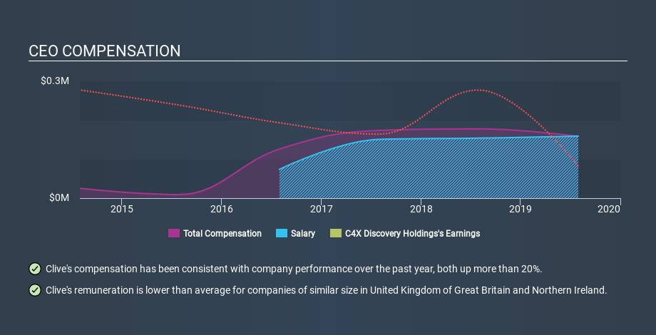 AIM:C4XD CEO Compensation June 8th 2020