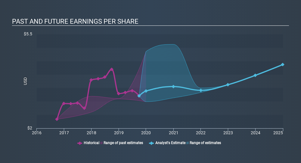 NYSE:EXR Past and Future Earnings, January 1st 2020