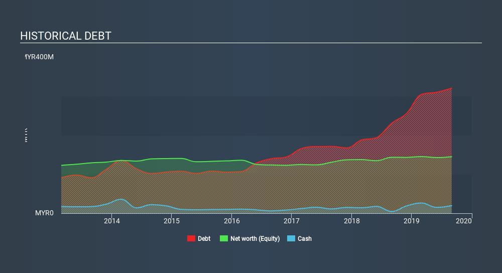 KLSE:PLB Historical Debt, January 10th 2020