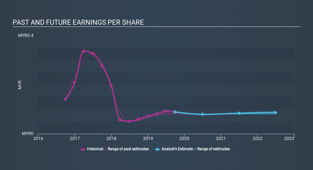 SGX:5CP Past and Future Earnings, January 9th 2020