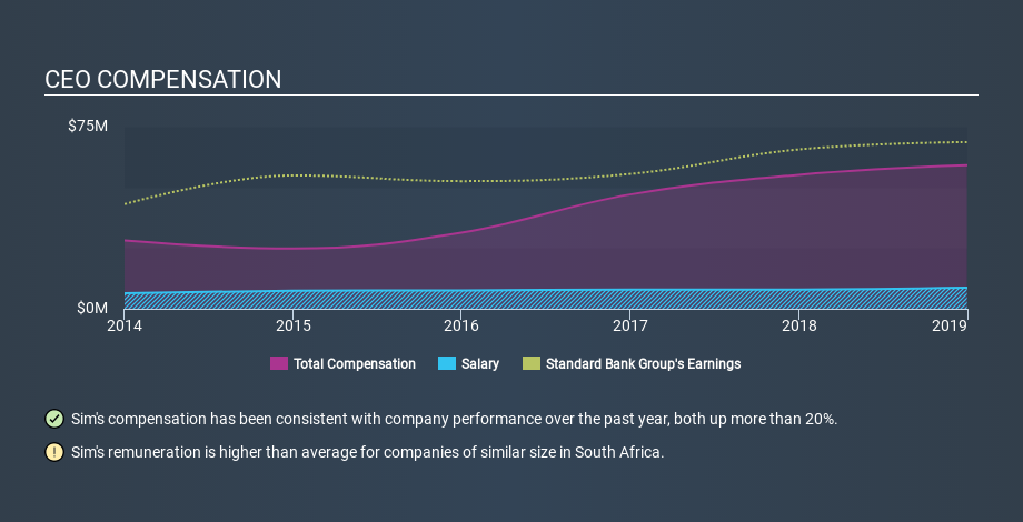 Does Standard Bank Group Limited S Jse Sbk Ceo Pay Reflect